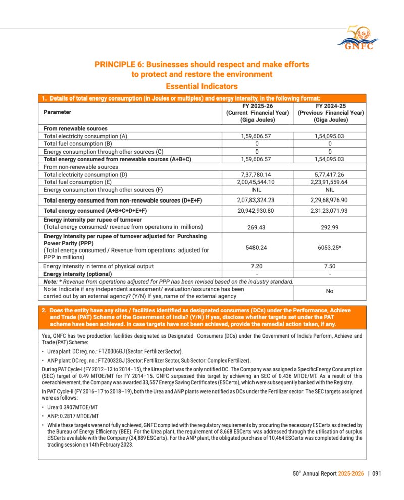 GNFC Annual Report 2025-26 — page 115