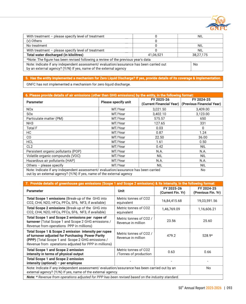 GNFC Annual Report 2025-26 — page 117