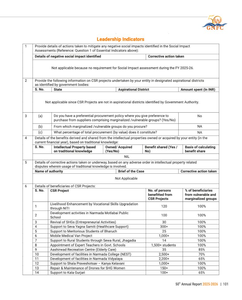 GNFC Annual Report 2025-26 — page 125