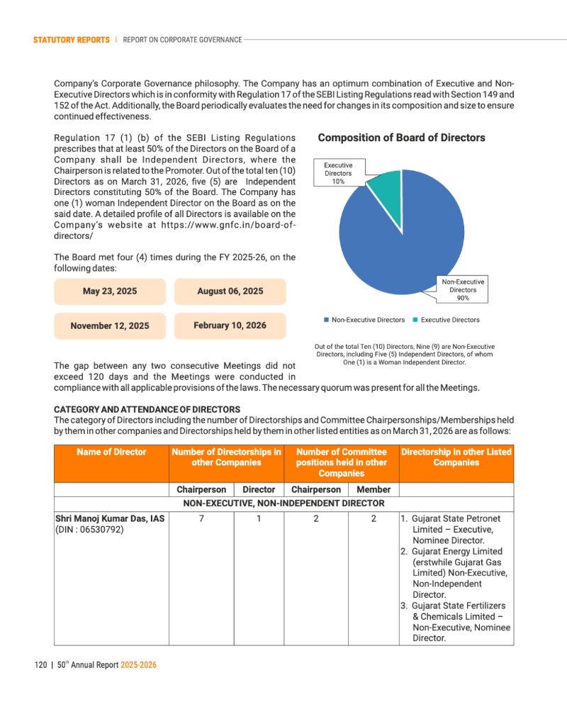 GNFC Annual Report 2025-26 — page 144