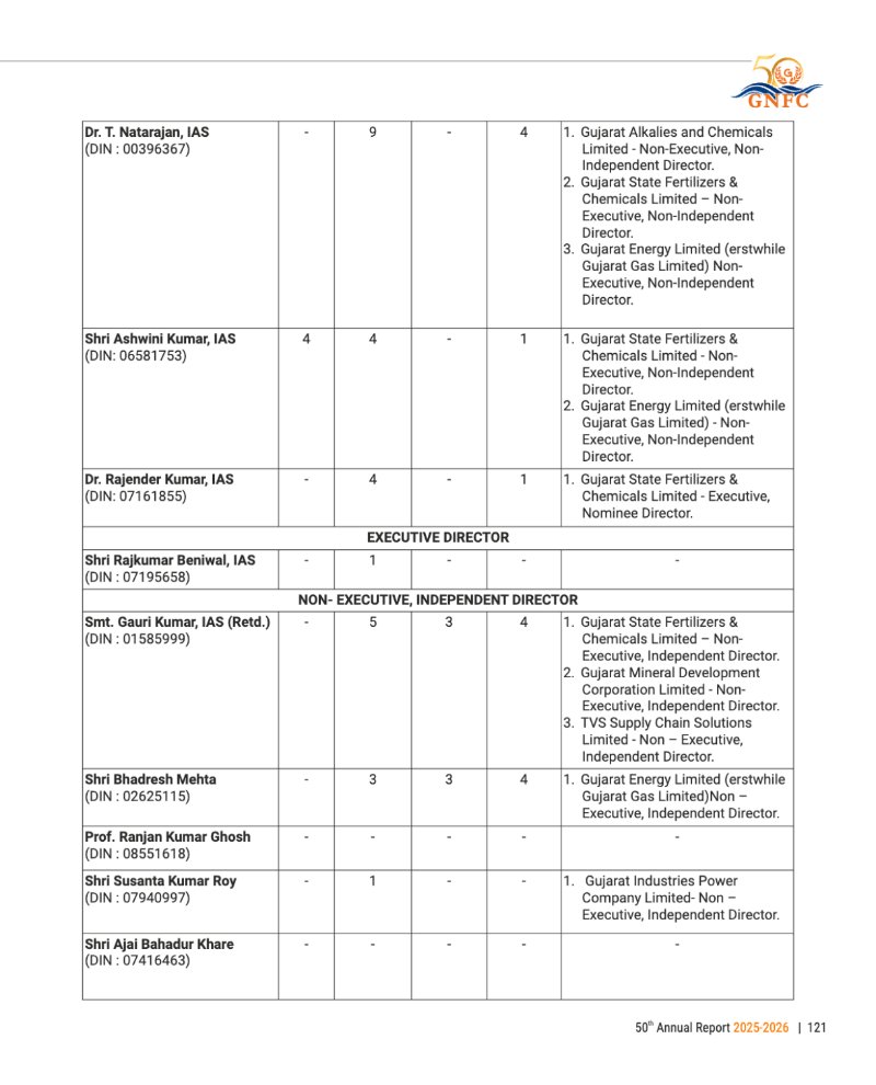 GNFC Annual Report 2025-26 — page 145