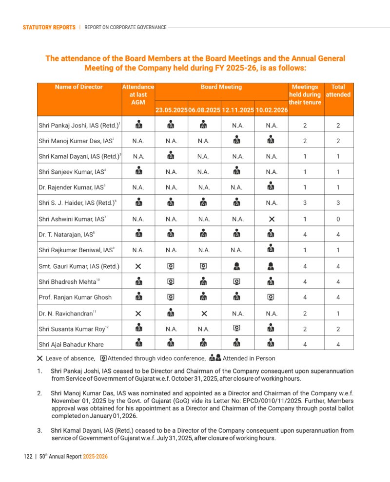 GNFC Annual Report 2025-26 — page 146