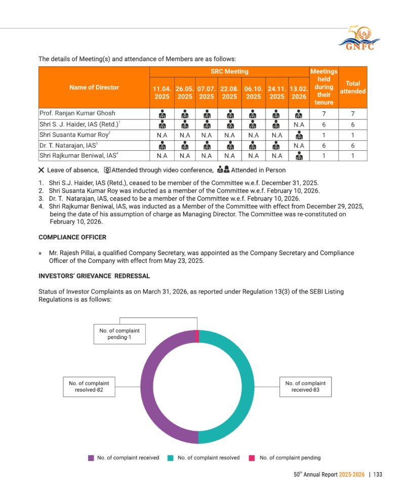 GNFC Annual Report 2025-26 — page 157
