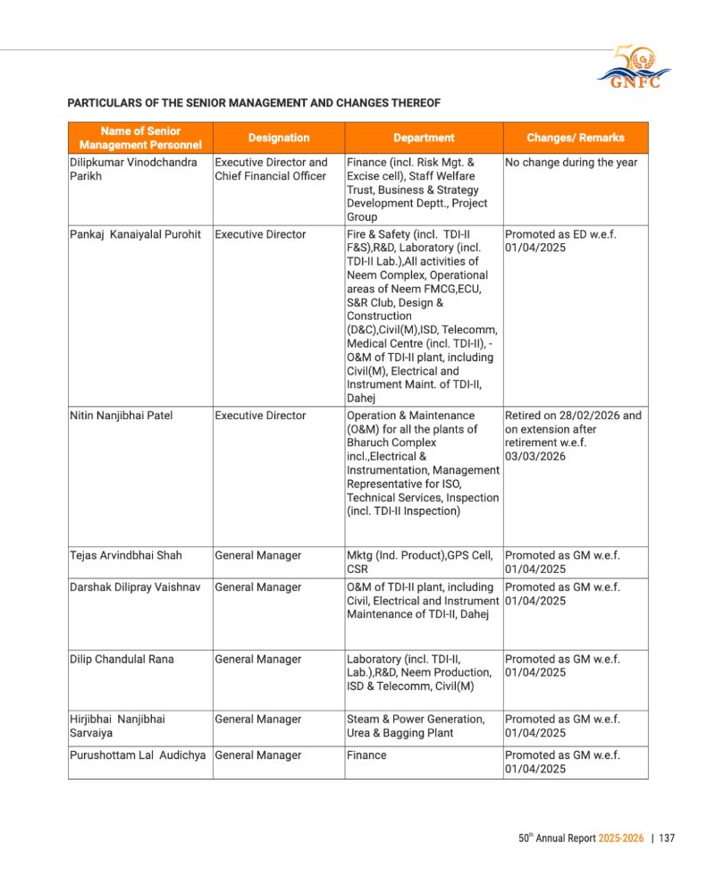 GNFC Annual Report 2025-26 — page 161