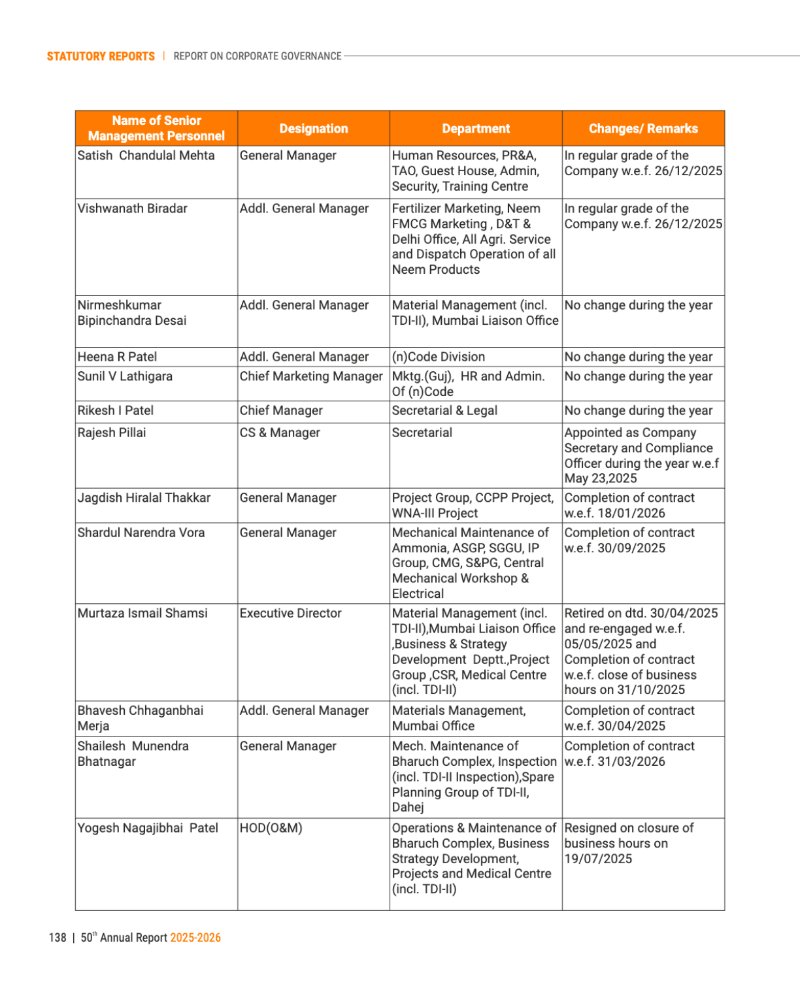 GNFC Annual Report 2025-26 — page 162