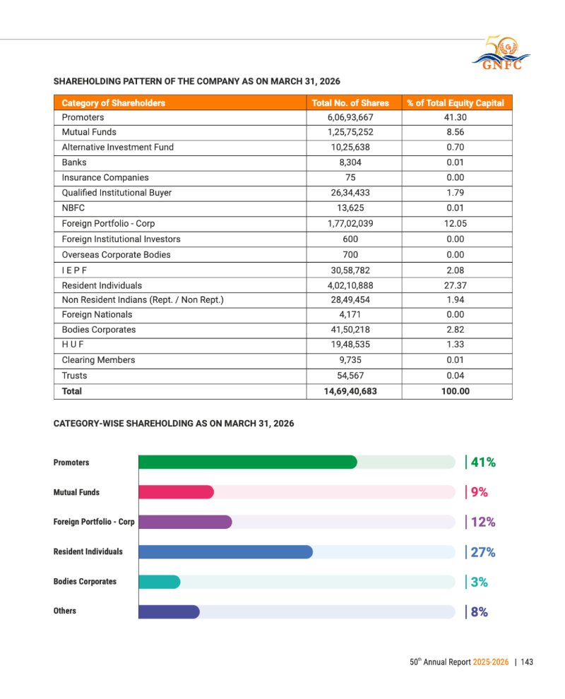 GNFC Annual Report 2025-26 — page 167