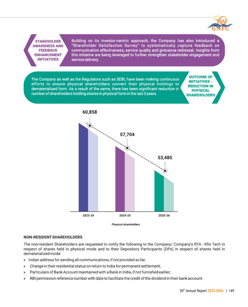 GNFC Annual Report 2025-26 — page 173