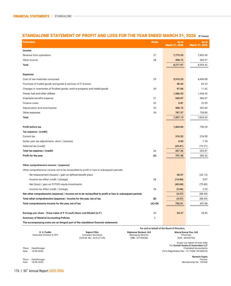 GNFC Annual Report 2025-26 — page 200