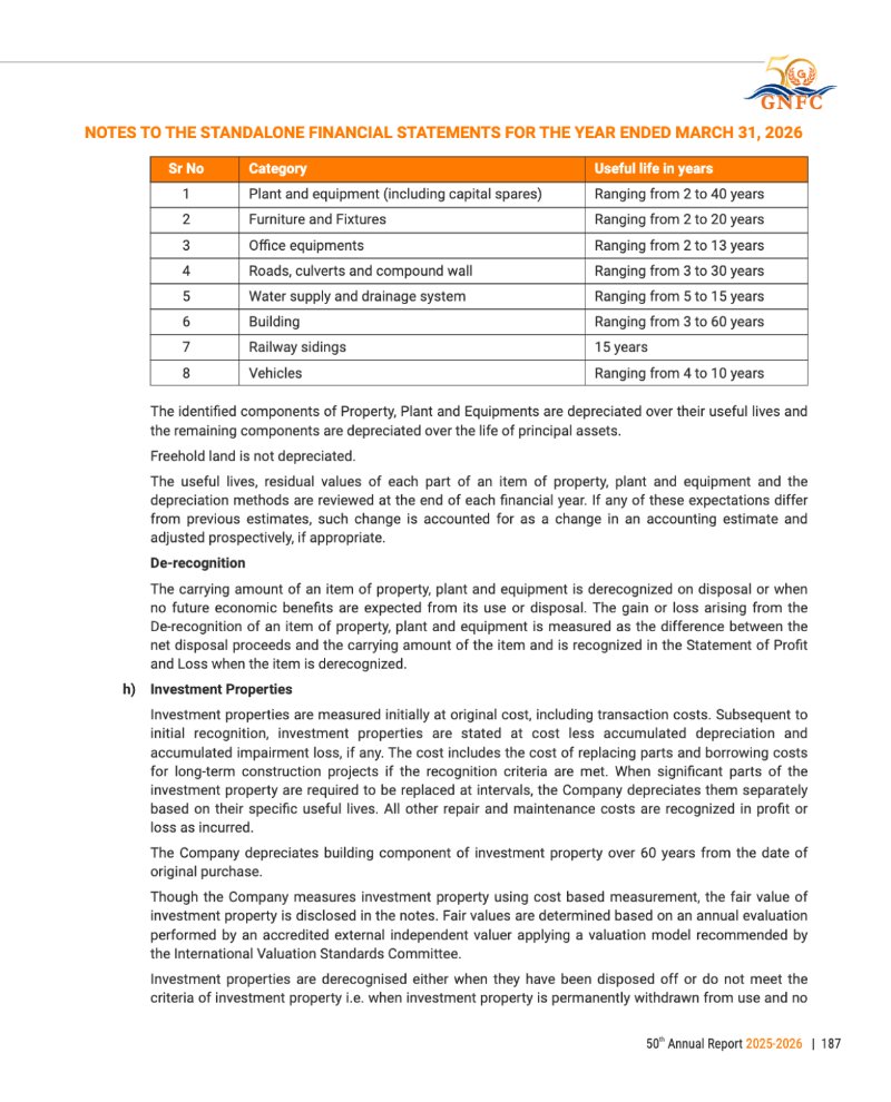 GNFC Annual Report 2025-26 — page 211