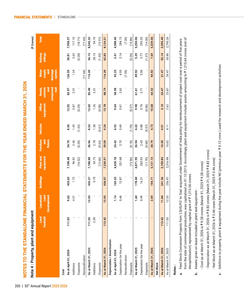 GNFC Annual Report 2025-26 — page 224