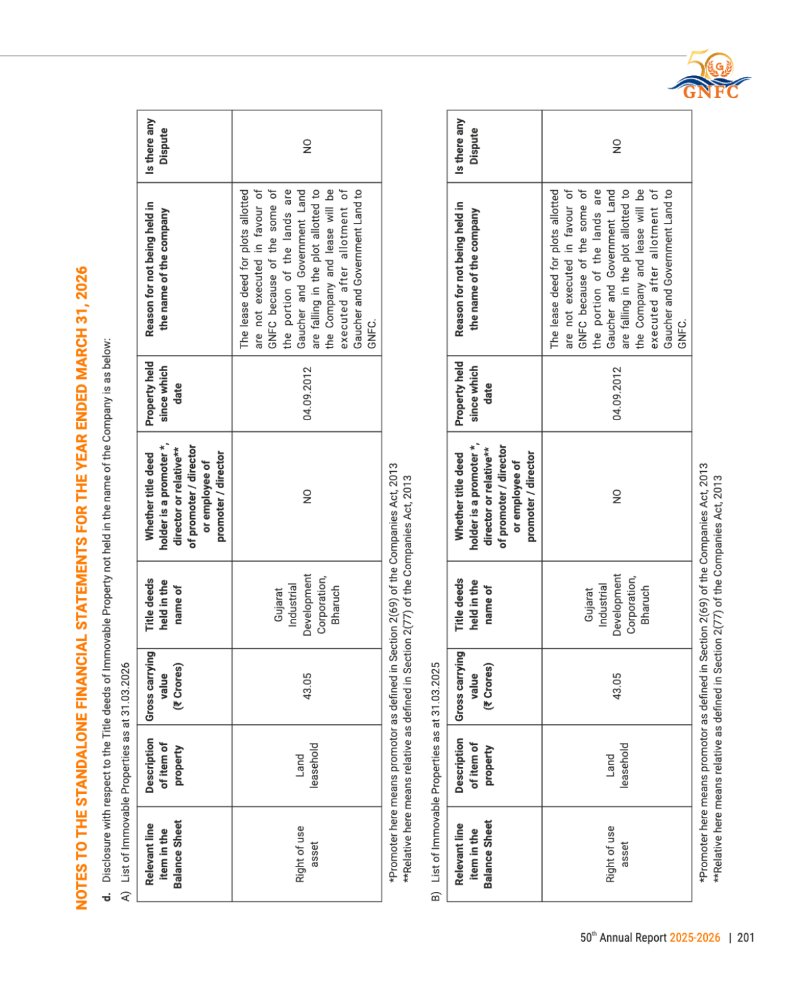 GNFC Annual Report 2025-26 — page 225
