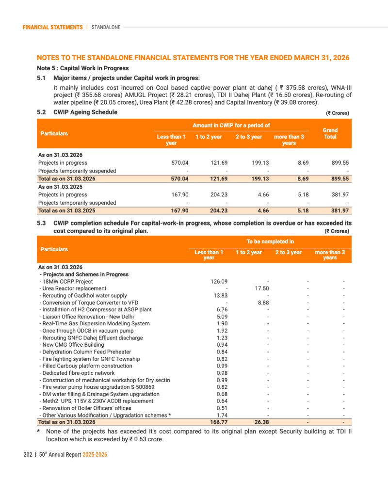 GNFC Annual Report 2025-26 — page 226