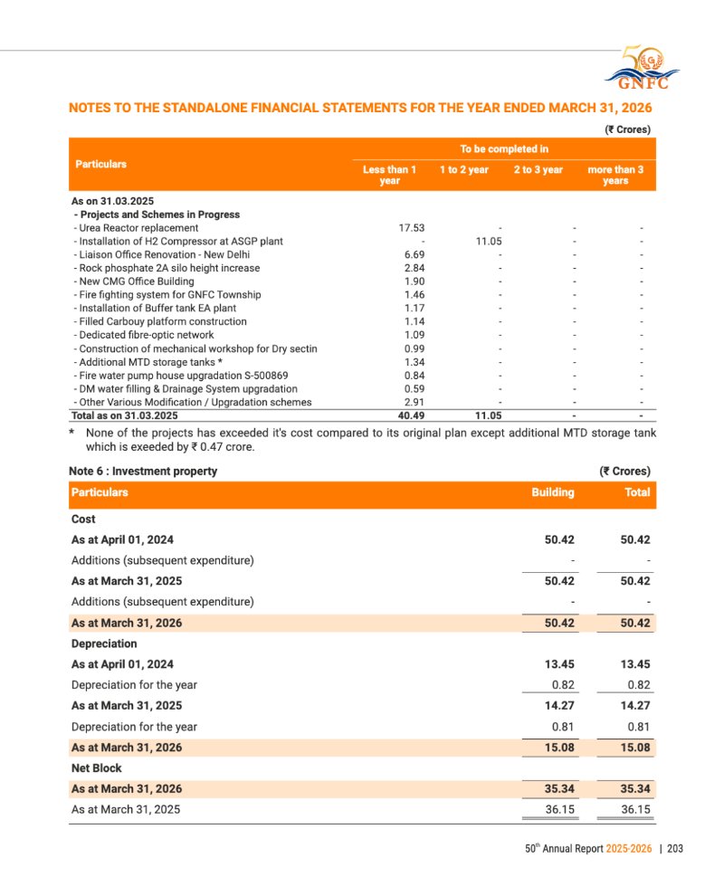GNFC Annual Report 2025-26 — page 227