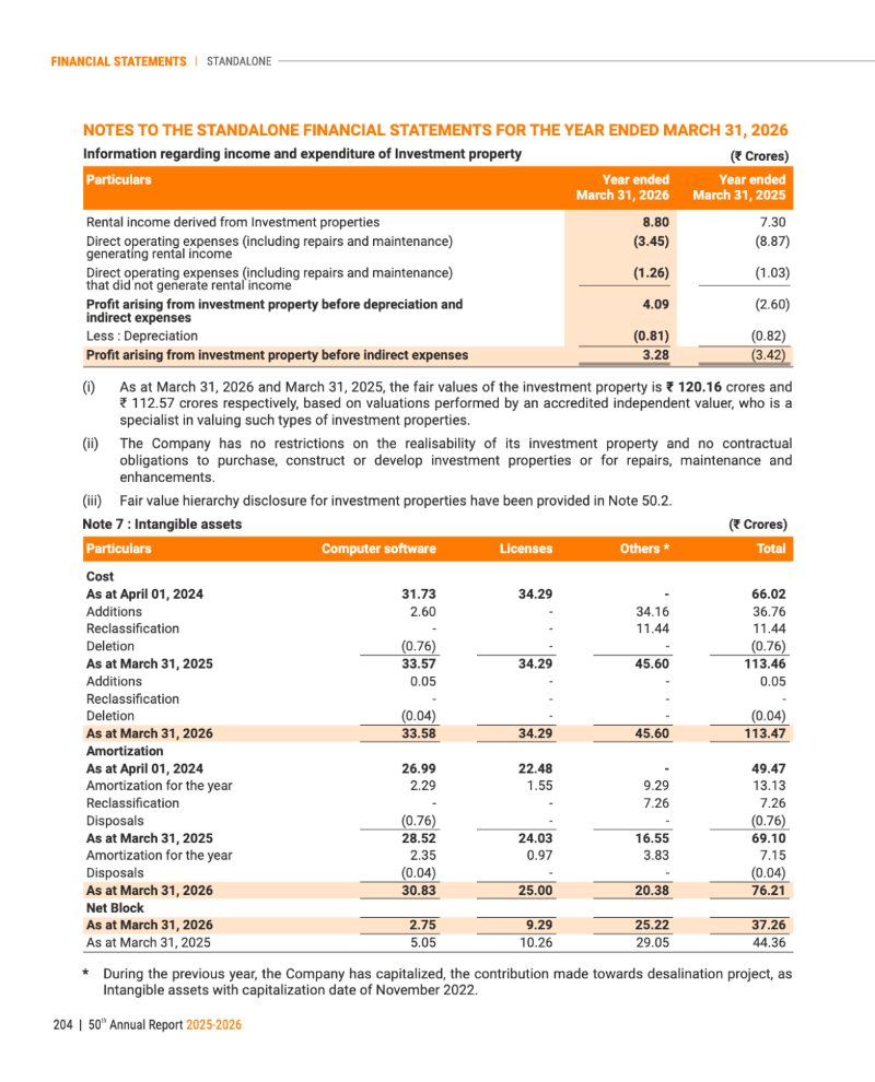 GNFC Annual Report 2025-26 — page 228