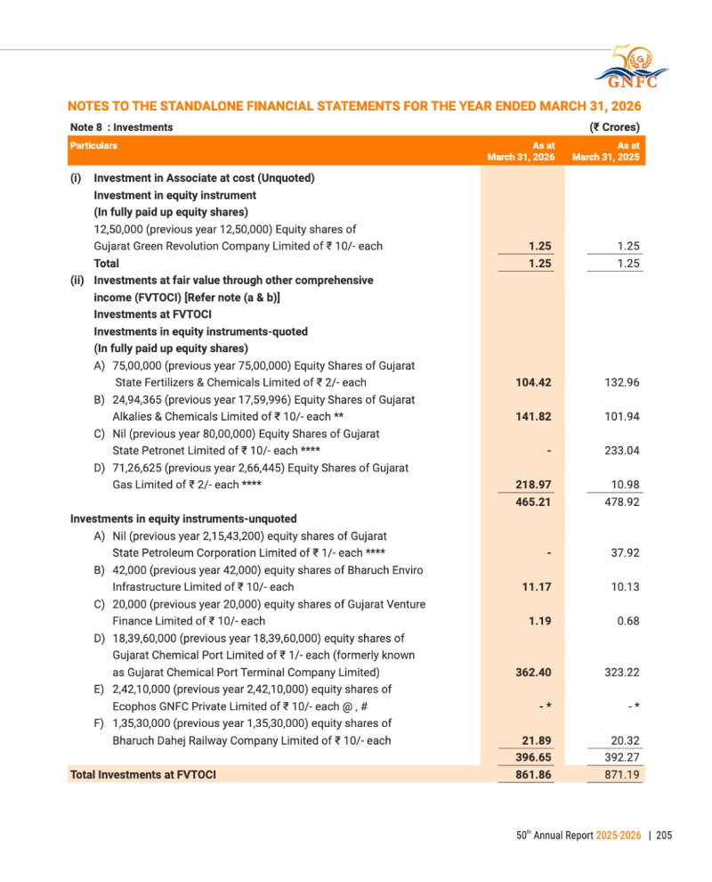 GNFC Annual Report 2025-26 — page 229