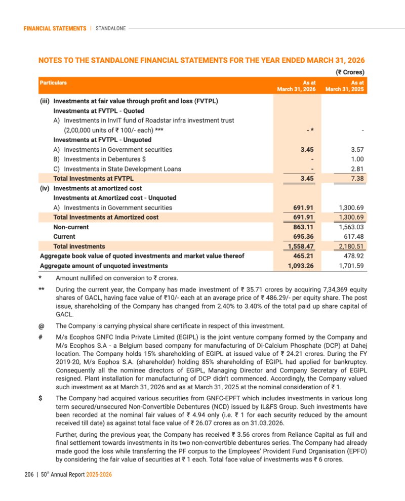 GNFC Annual Report 2025-26 — page 230