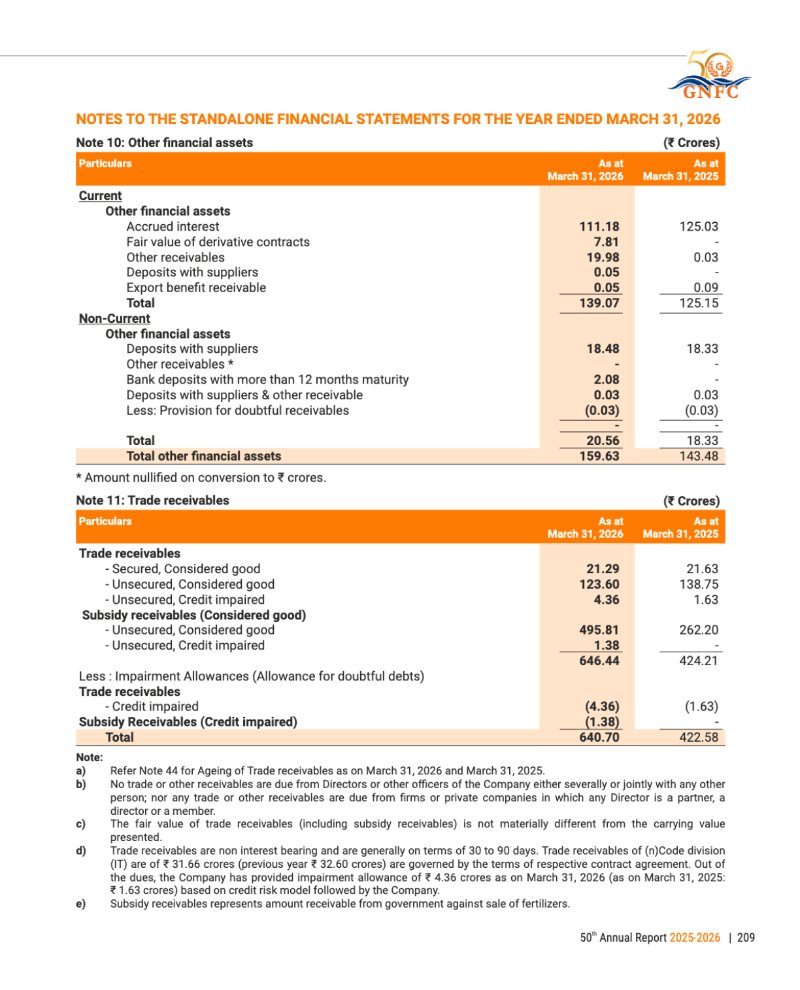 GNFC Annual Report 2025-26 — page 233