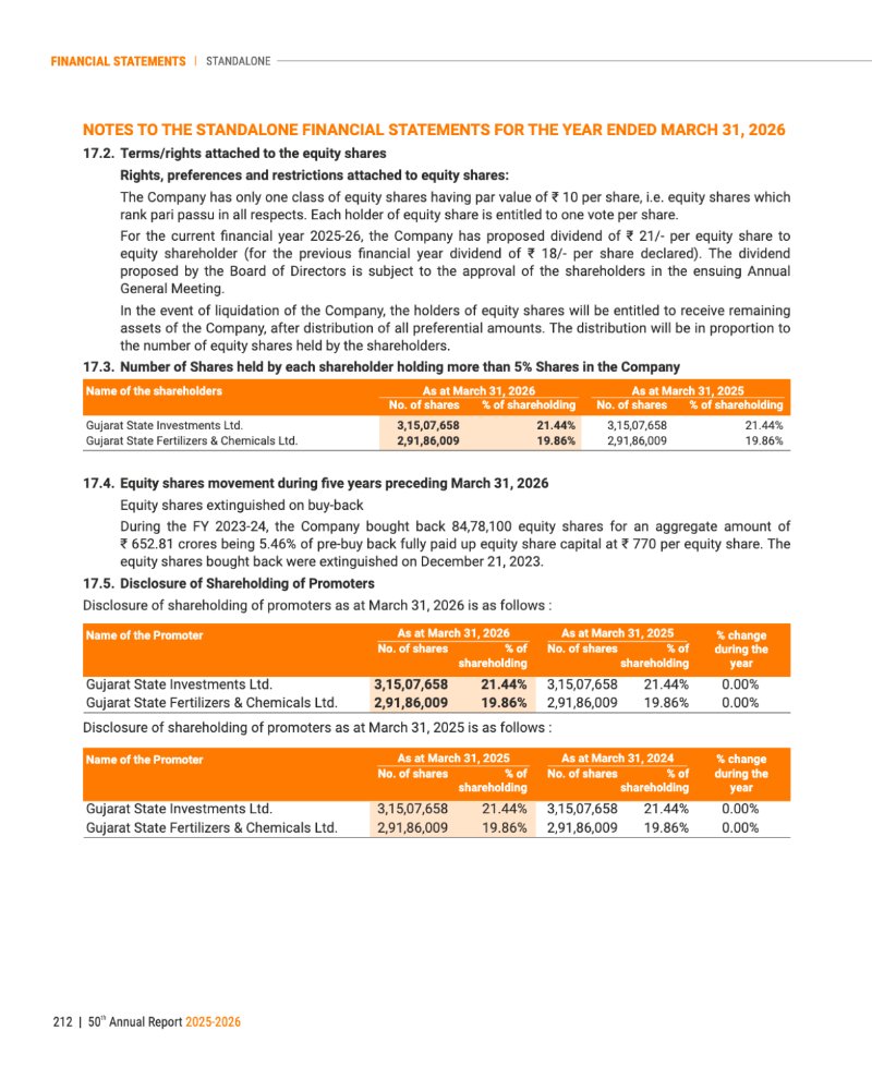 GNFC Annual Report 2025-26 — page 236