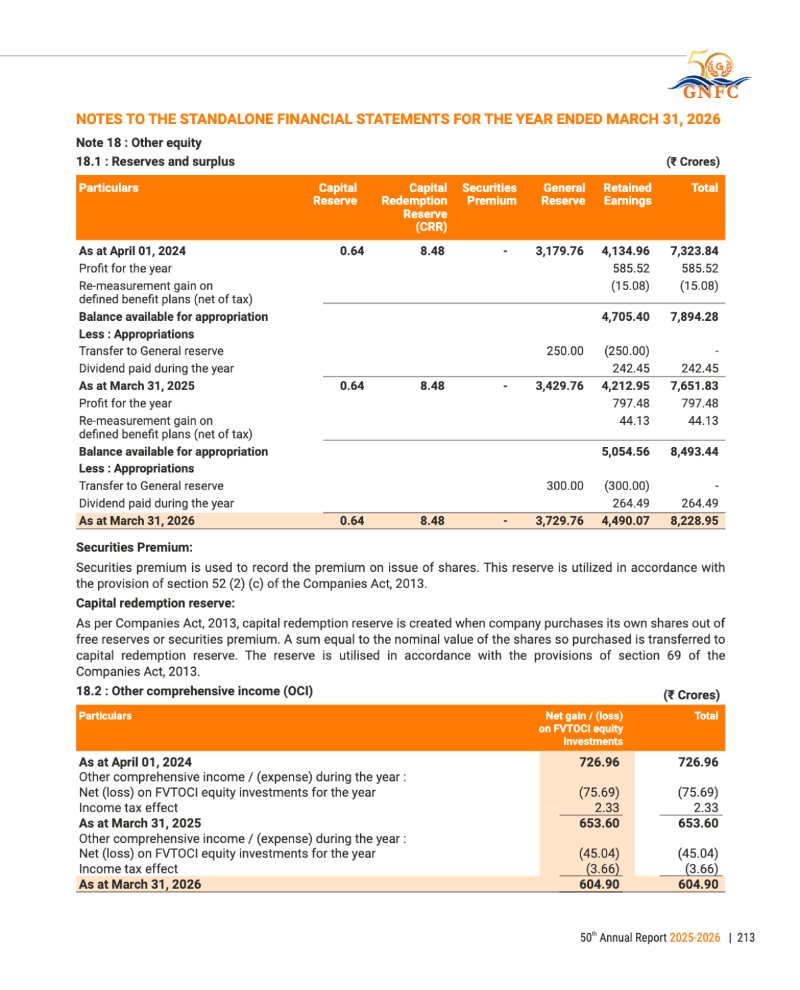 GNFC Annual Report 2025-26 — page 237