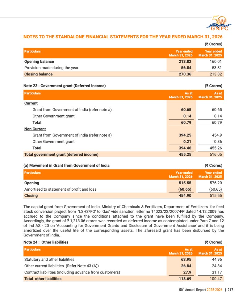 GNFC Annual Report 2025-26 — page 241