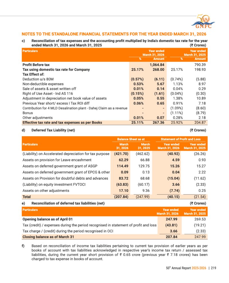 GNFC Annual Report 2025-26 — page 243