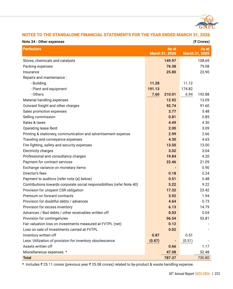 GNFC Annual Report 2025-26 — page 247