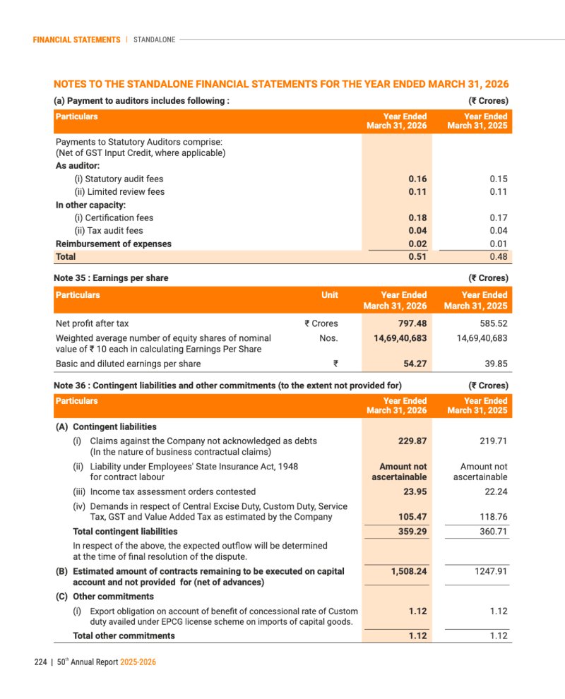 GNFC Annual Report 2025-26 — page 248