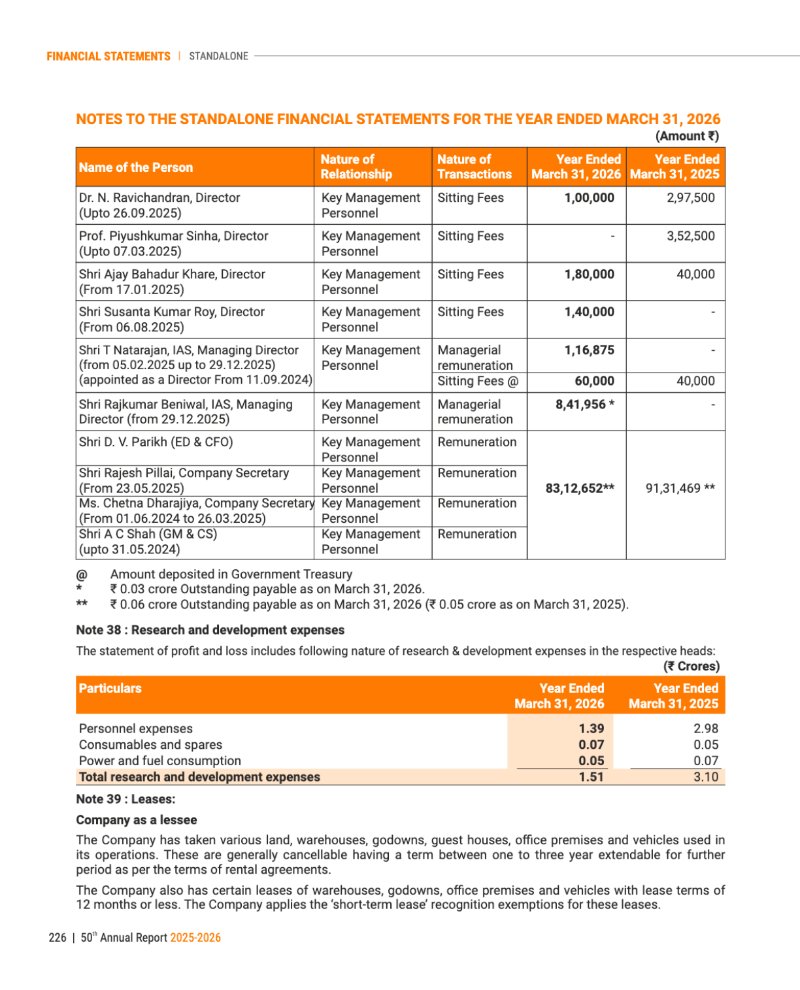 GNFC Annual Report 2025-26 — page 250
