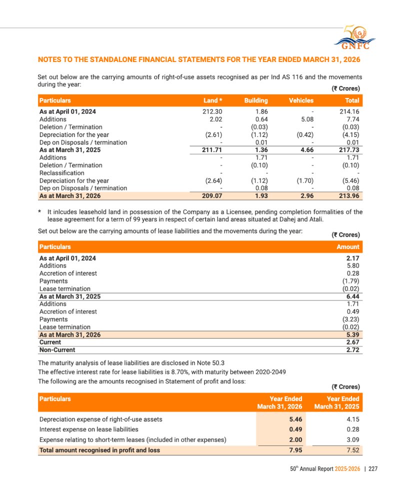 GNFC Annual Report 2025-26 — page 251