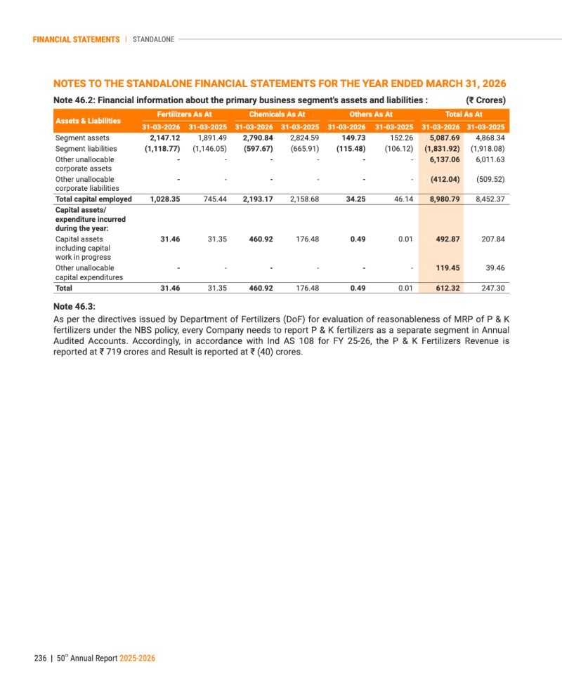 GNFC Annual Report 2025-26 — page 260