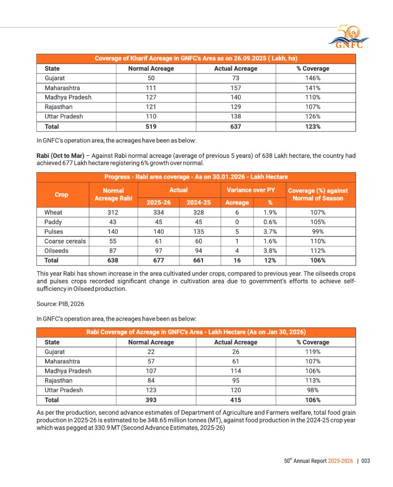 GNFC Annual Report 2025-26 — page 27