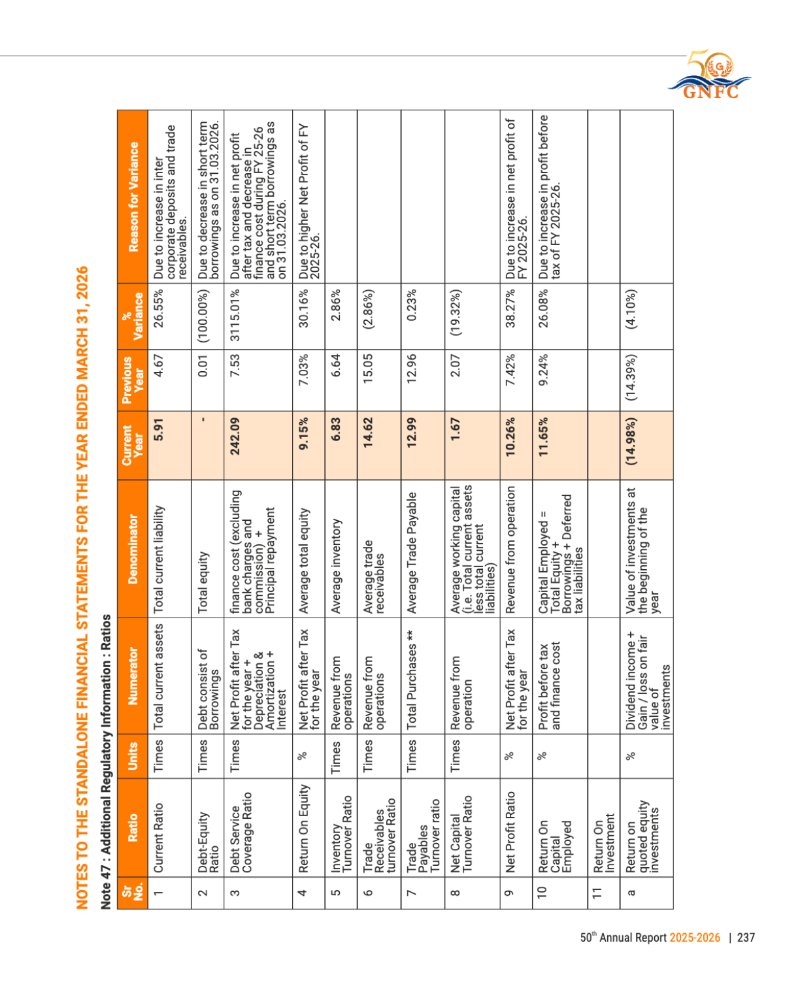 GNFC Annual Report 2025-26 — page 261