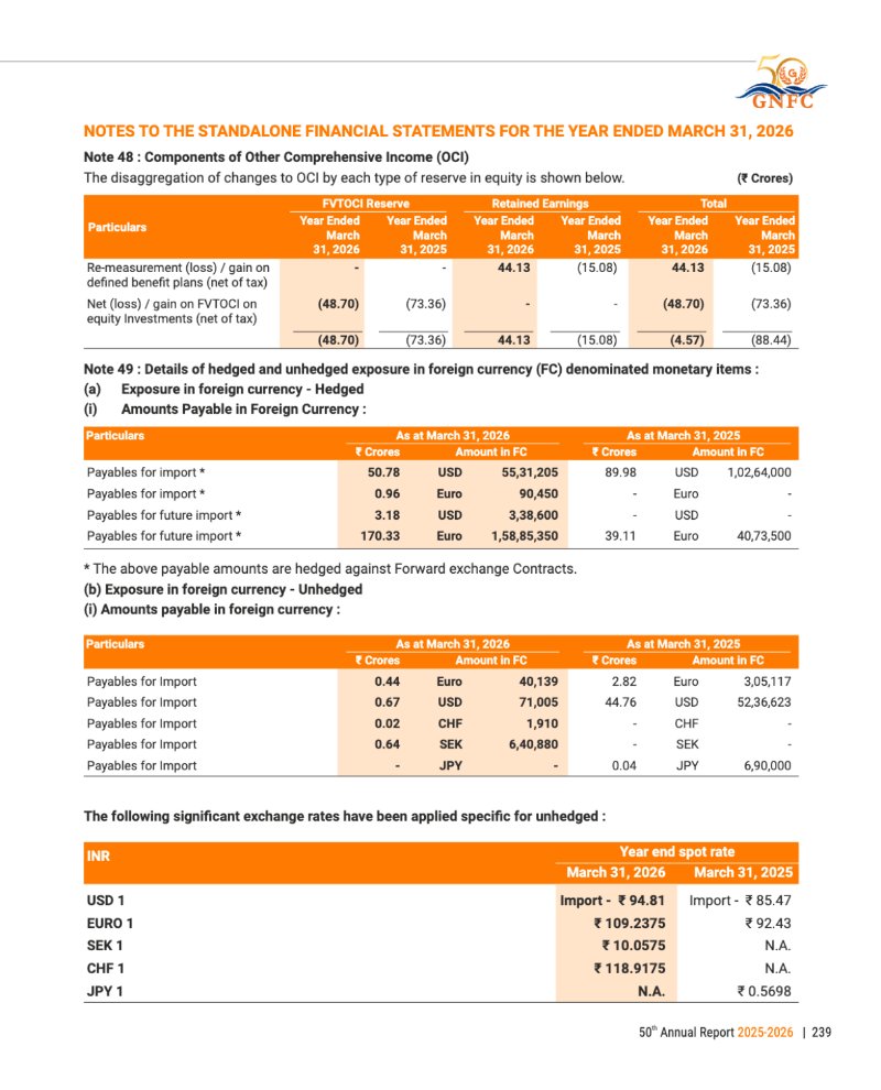 GNFC Annual Report 2025-26 — page 263