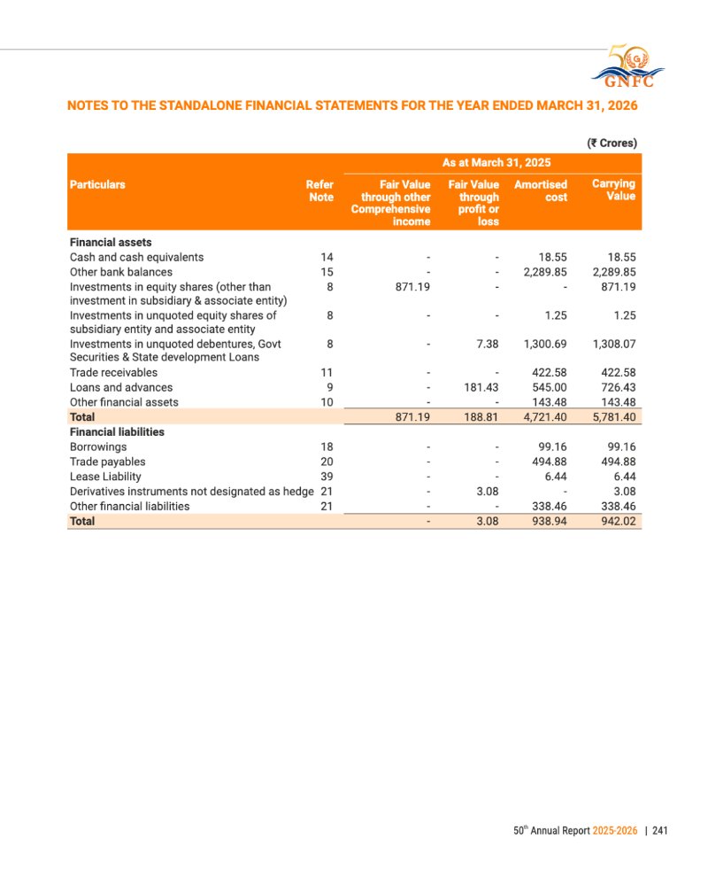 GNFC Annual Report 2025-26 — page 265