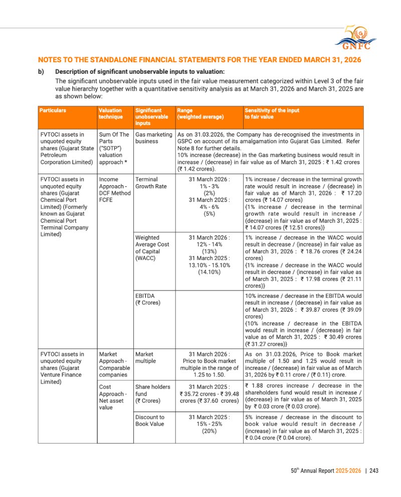 GNFC Annual Report 2025-26 — page 267