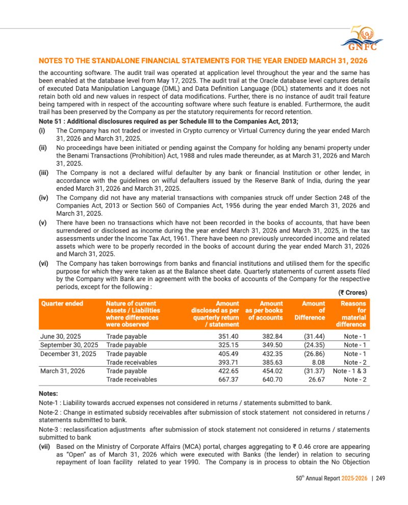 GNFC Annual Report 2025-26 — page 273