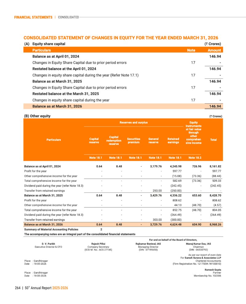 GNFC Annual Report 2025-26 — page 288