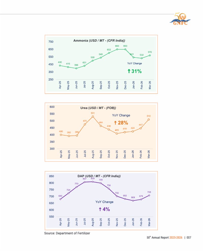 GNFC Annual Report 2025-26 — page 31
