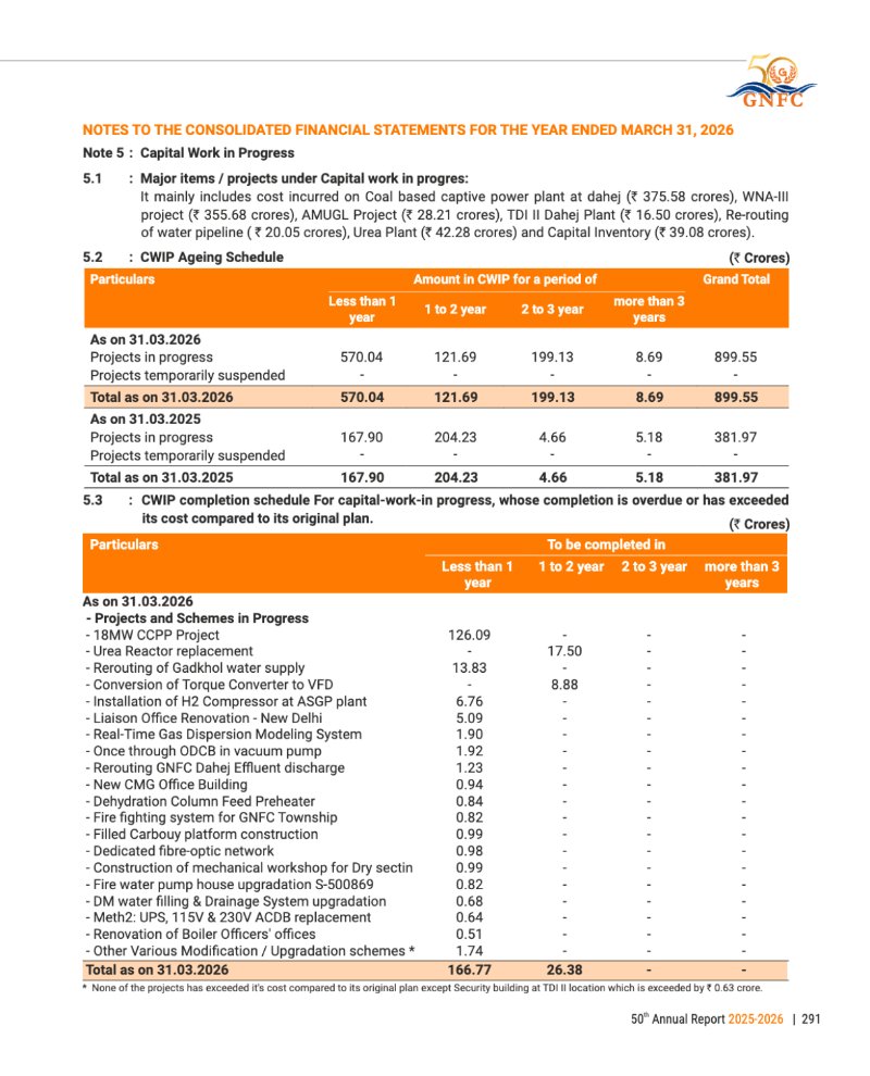 GNFC Annual Report 2025-26 — page 315
