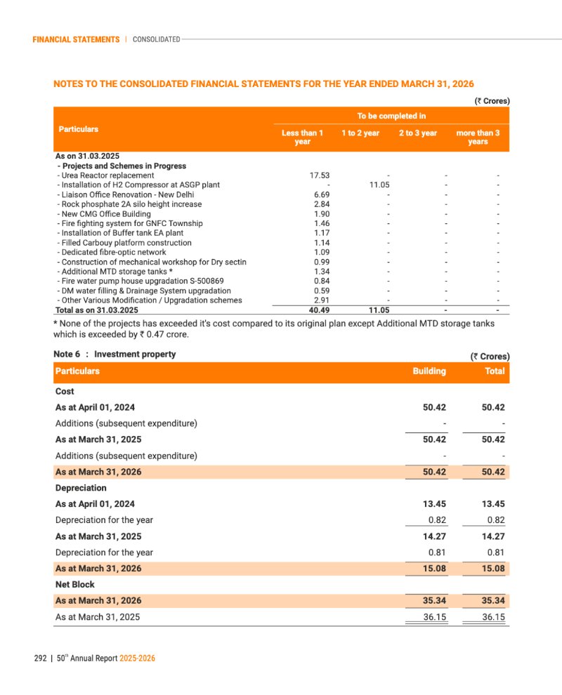 GNFC Annual Report 2025-26 — page 316