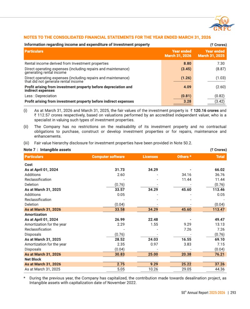 GNFC Annual Report 2025-26 — page 317
