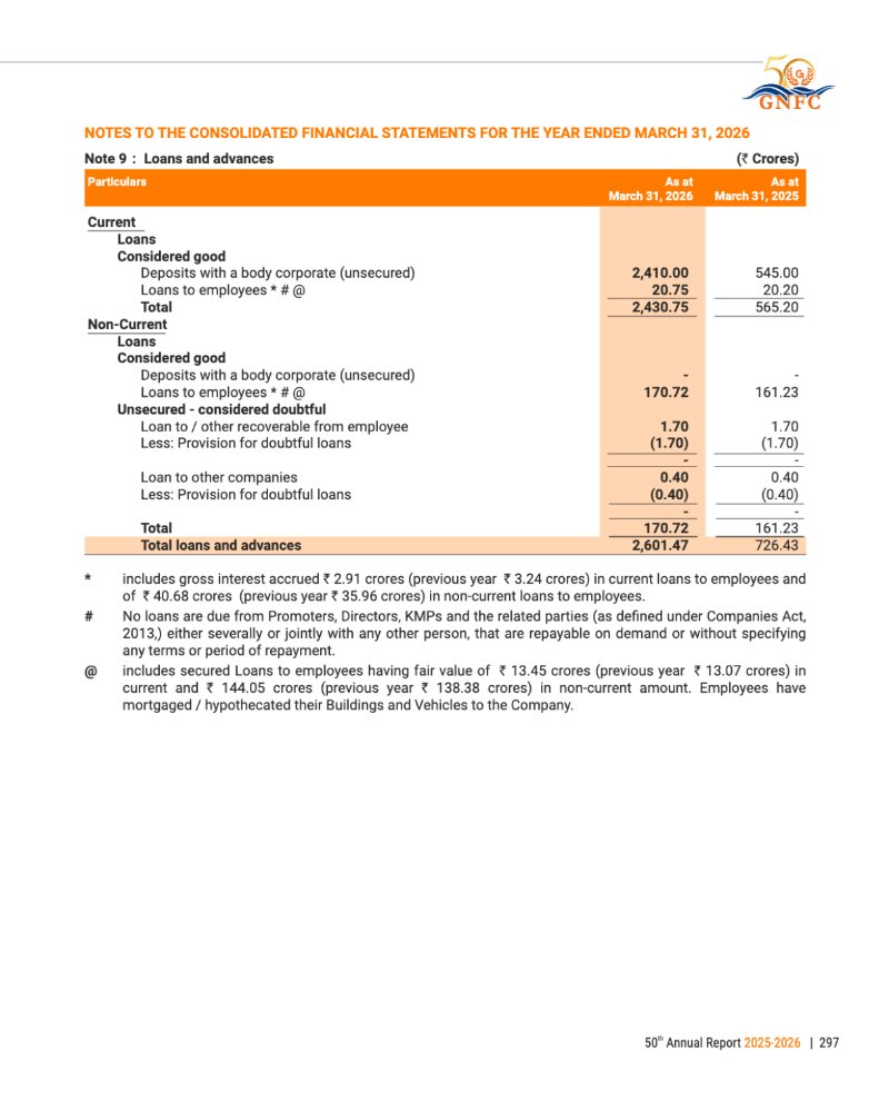 GNFC Annual Report 2025-26 — page 321