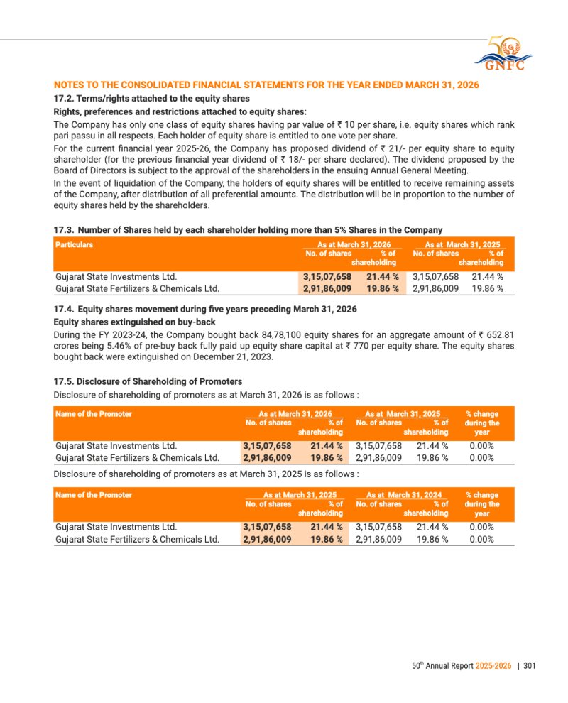GNFC Annual Report 2025-26 — page 325