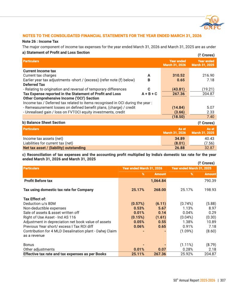 GNFC Annual Report 2025-26 — page 331