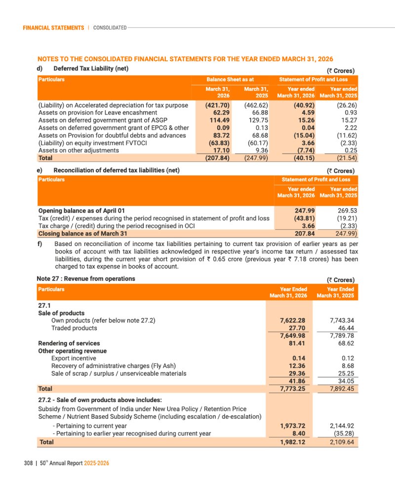 GNFC Annual Report 2025-26 — page 332
