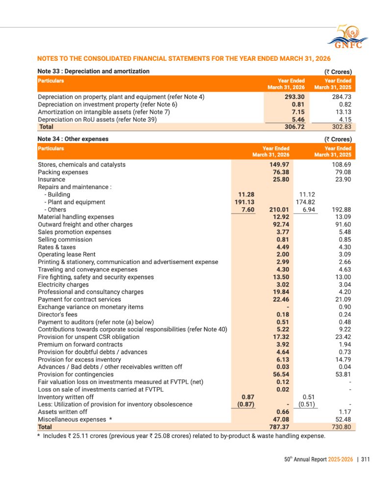 GNFC Annual Report 2025-26 — page 335