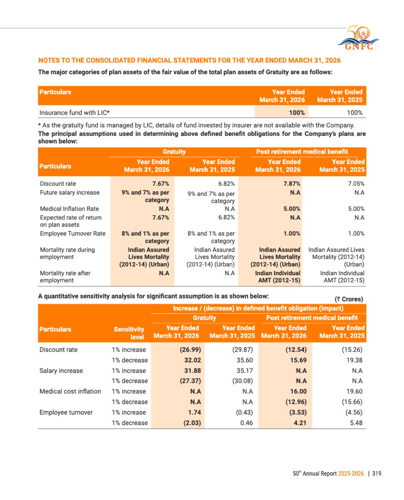 GNFC Annual Report 2025-26 — page 343
