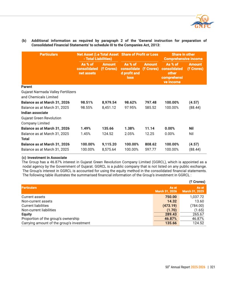 GNFC Annual Report 2025-26 — page 345