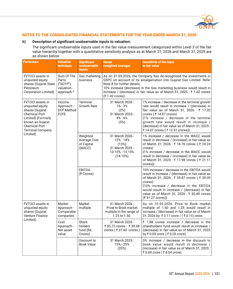 GNFC Annual Report 2025-26 — page 355