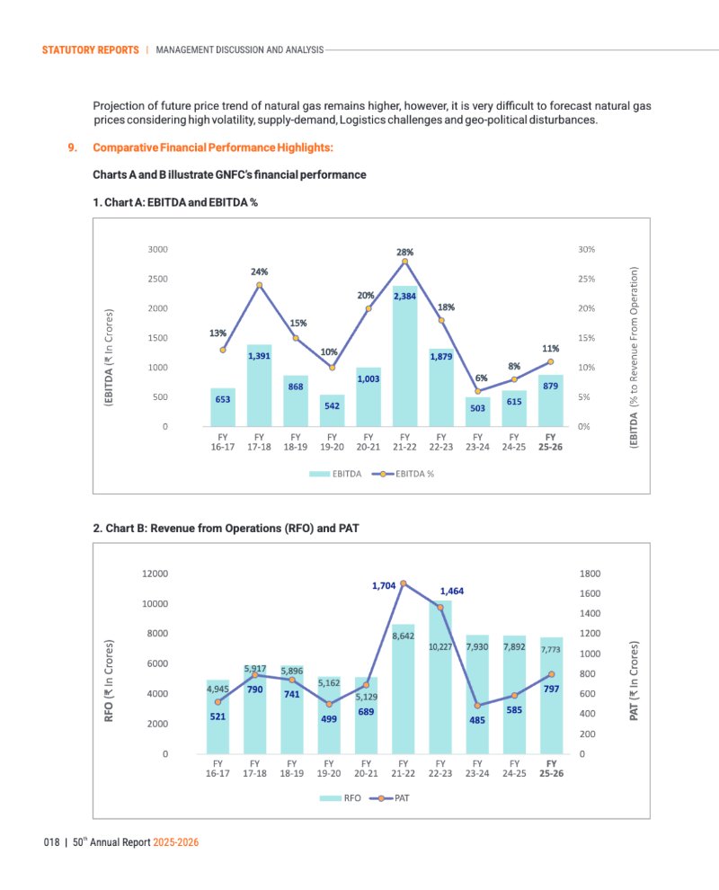 GNFC Annual Report 2025-26 — page 42